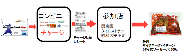 タイ式ソーセージ受取方法